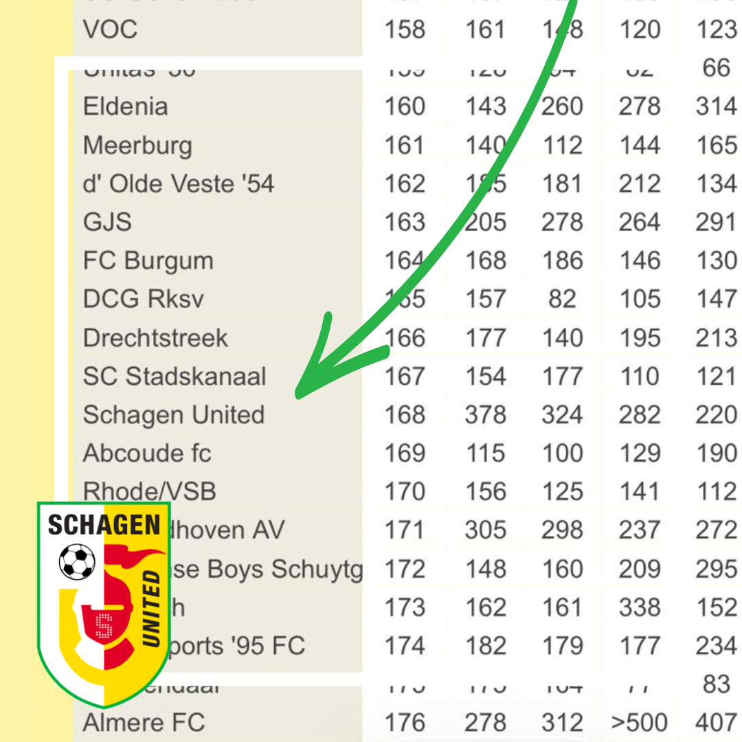 Top 500 amateurverenigingen bekend